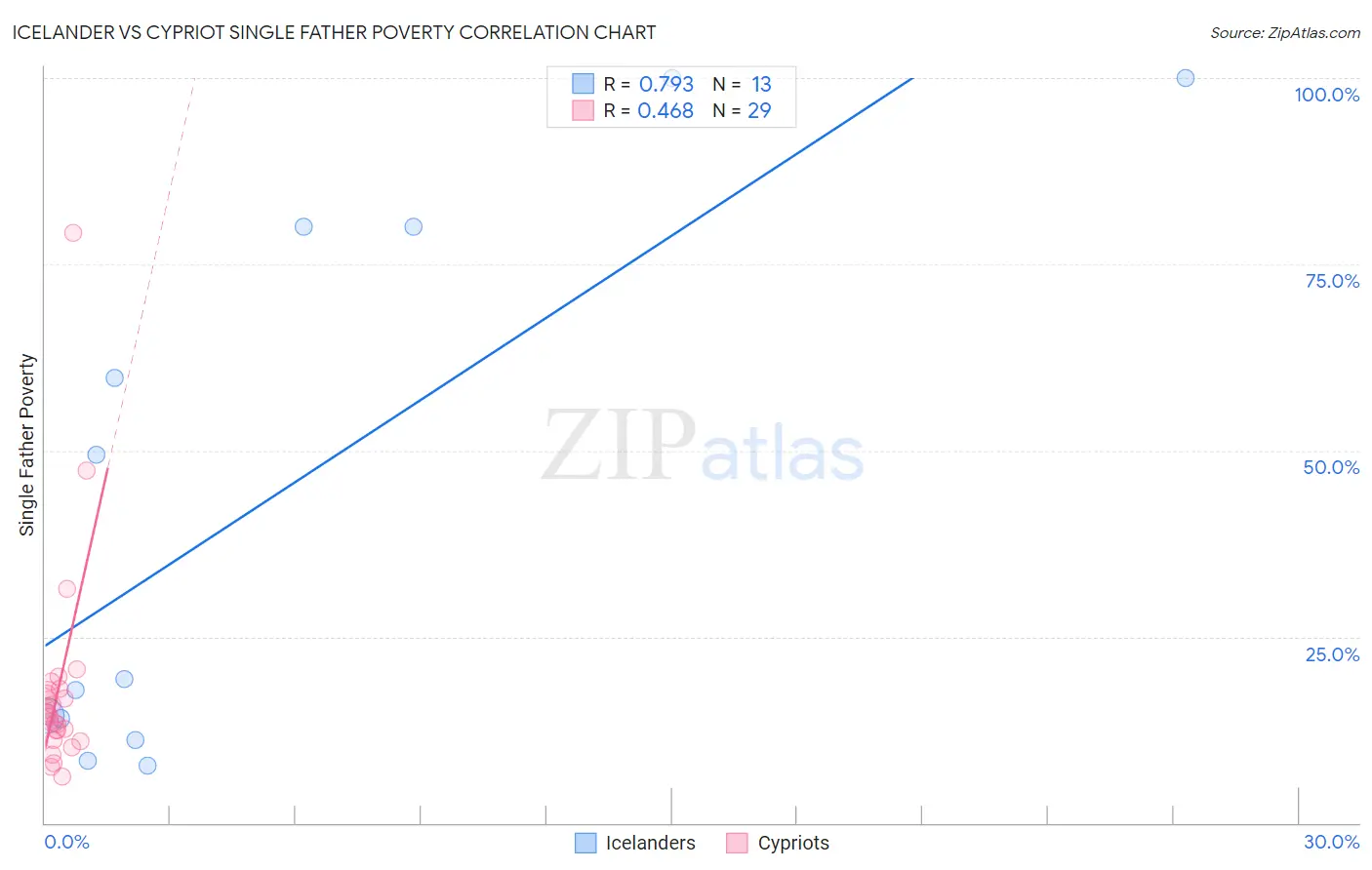 Icelander vs Cypriot Single Father Poverty