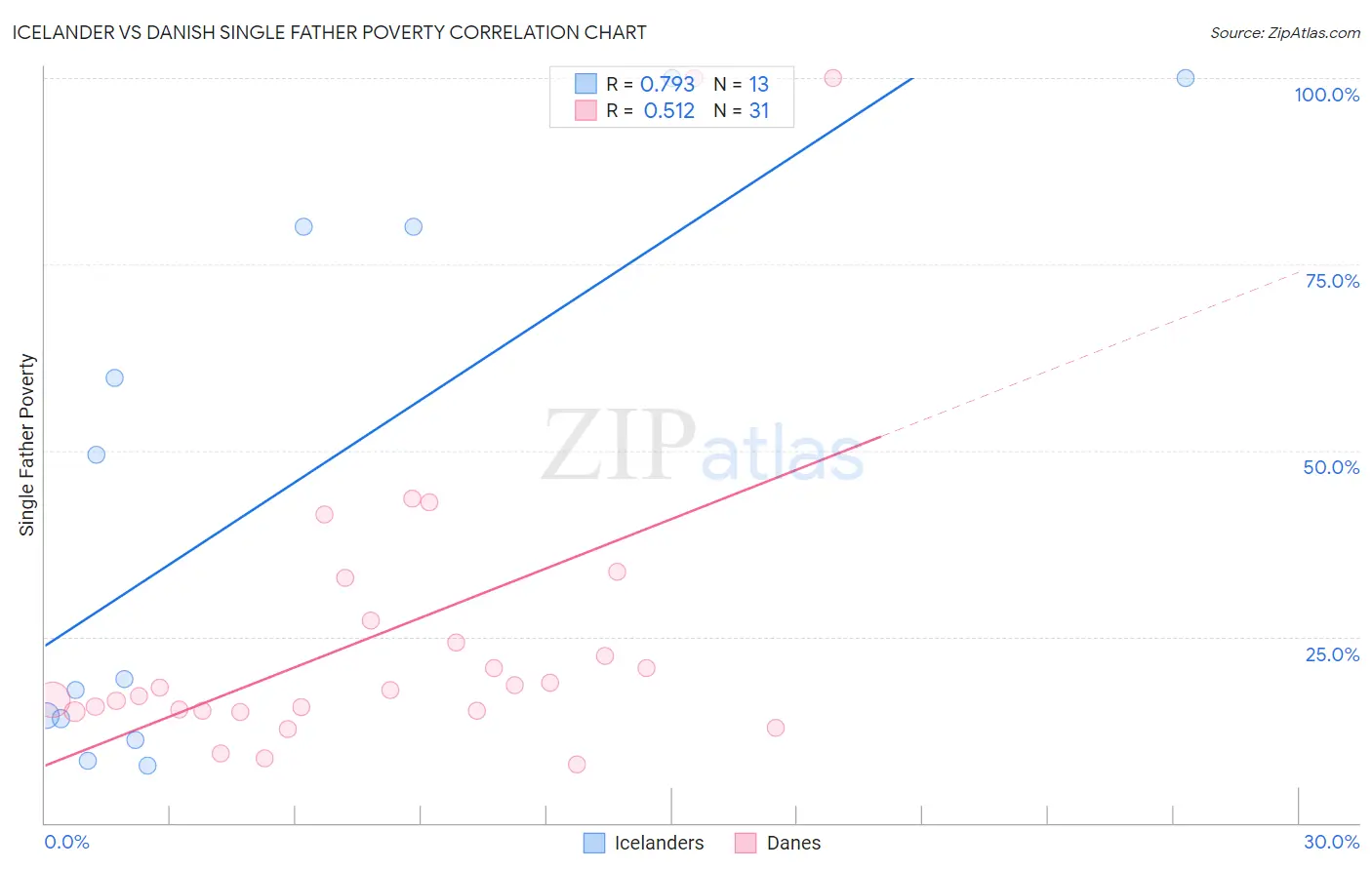 Icelander vs Danish Single Father Poverty