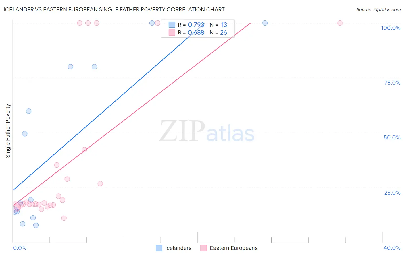 Icelander vs Eastern European Single Father Poverty