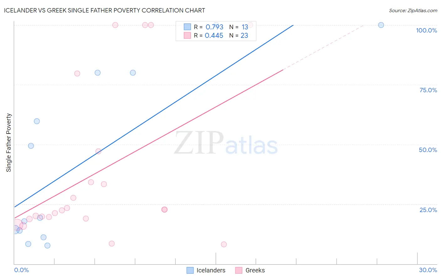 Icelander vs Greek Single Father Poverty