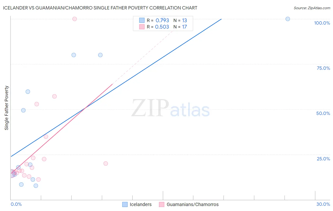 Icelander vs Guamanian/Chamorro Single Father Poverty