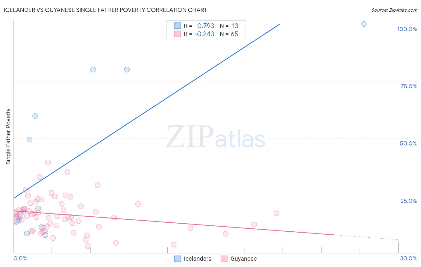 Icelander vs Guyanese Single Father Poverty