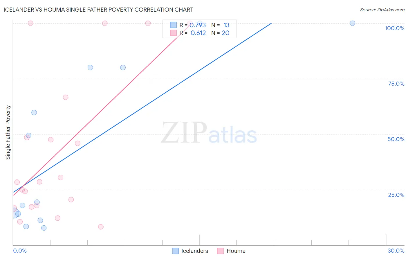 Icelander vs Houma Single Father Poverty