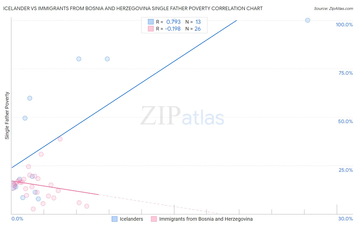 Icelander vs Immigrants from Bosnia and Herzegovina Single Father Poverty