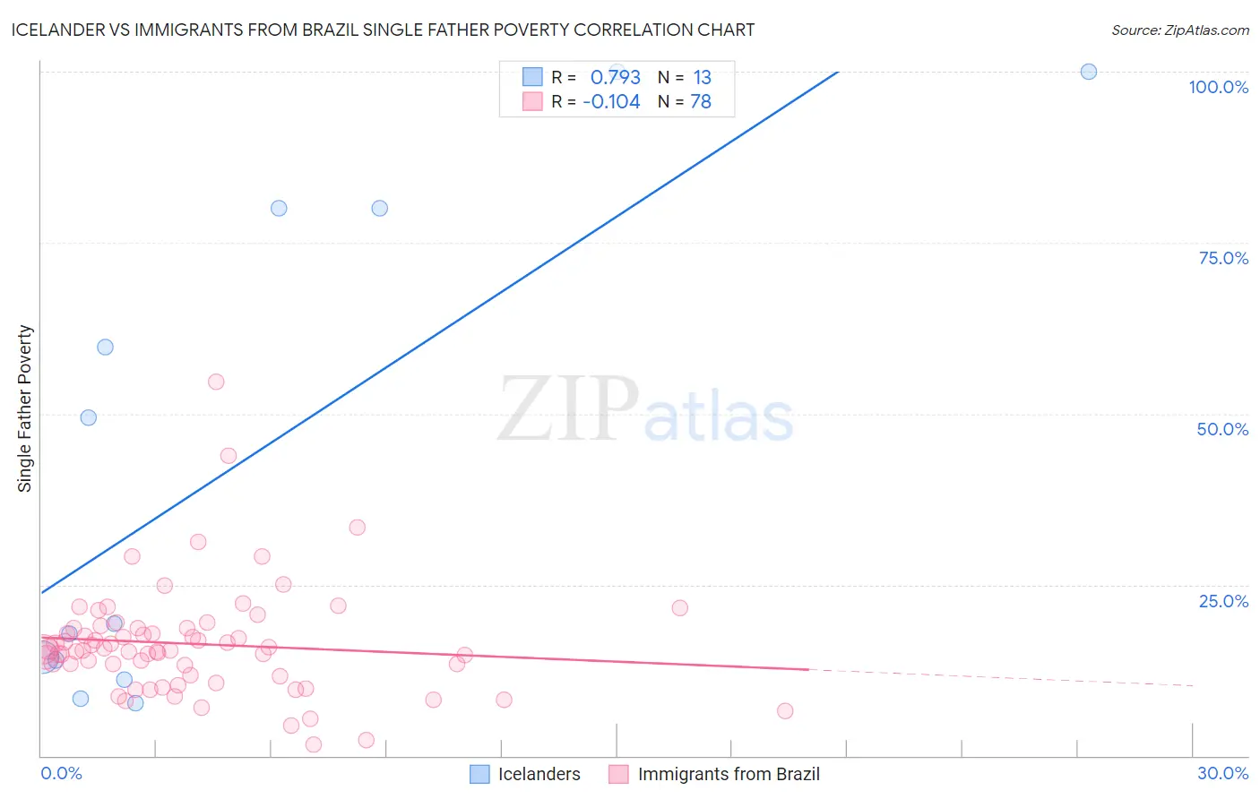 Icelander vs Immigrants from Brazil Single Father Poverty