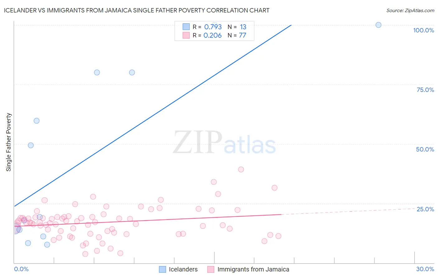 Icelander vs Immigrants from Jamaica Single Father Poverty