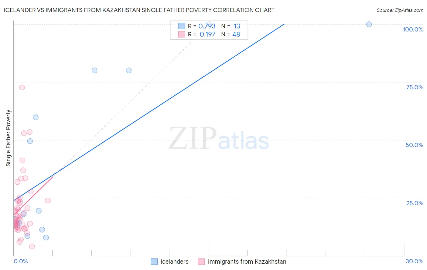 Icelander vs Immigrants from Kazakhstan Single Father Poverty