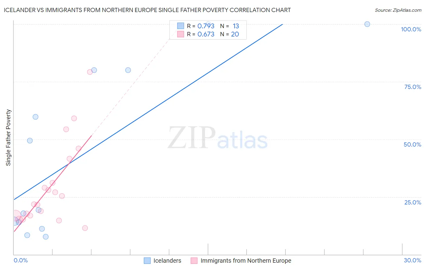 Icelander vs Immigrants from Northern Europe Single Father Poverty