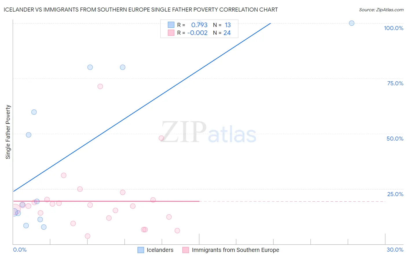 Icelander vs Immigrants from Southern Europe Single Father Poverty