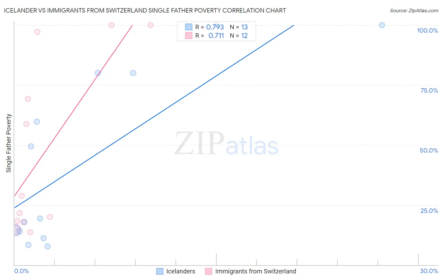 Icelander vs Immigrants from Switzerland Single Father Poverty