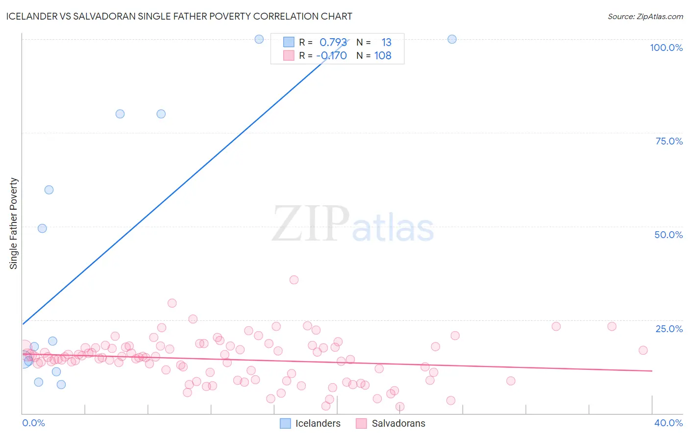 Icelander vs Salvadoran Single Father Poverty