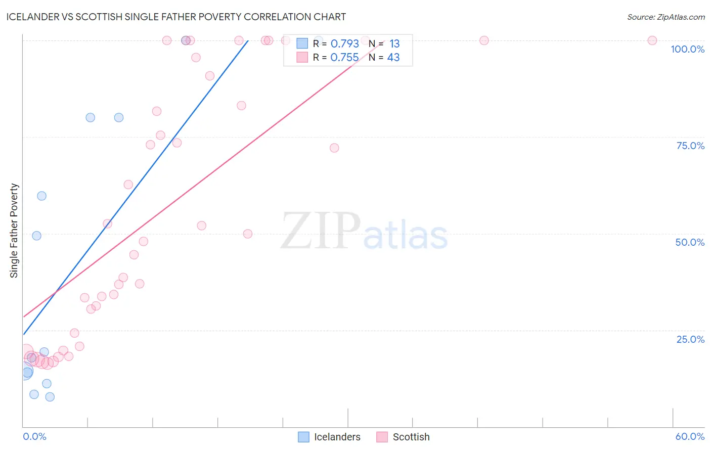 Icelander vs Scottish Single Father Poverty