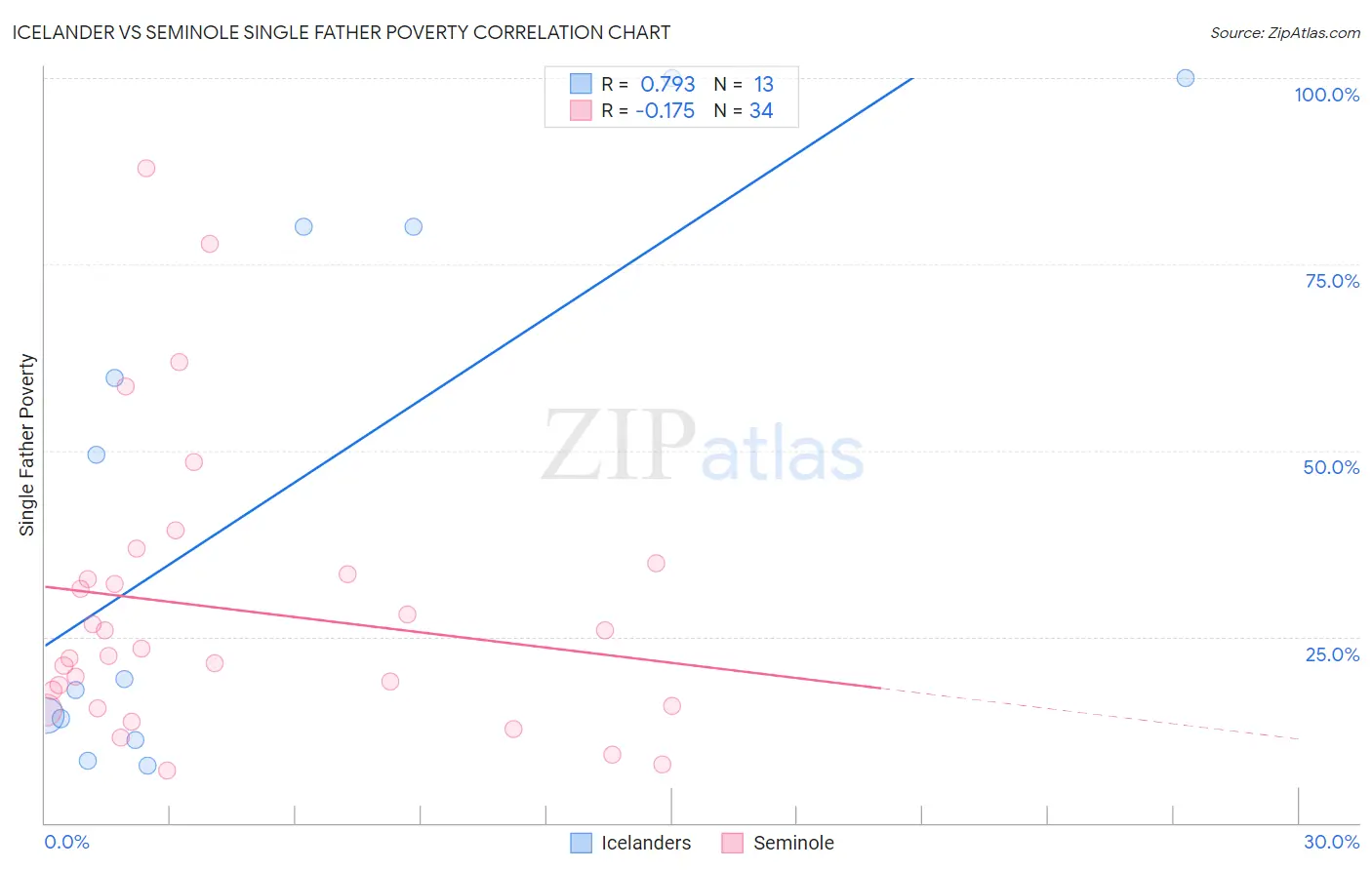 Icelander vs Seminole Single Father Poverty