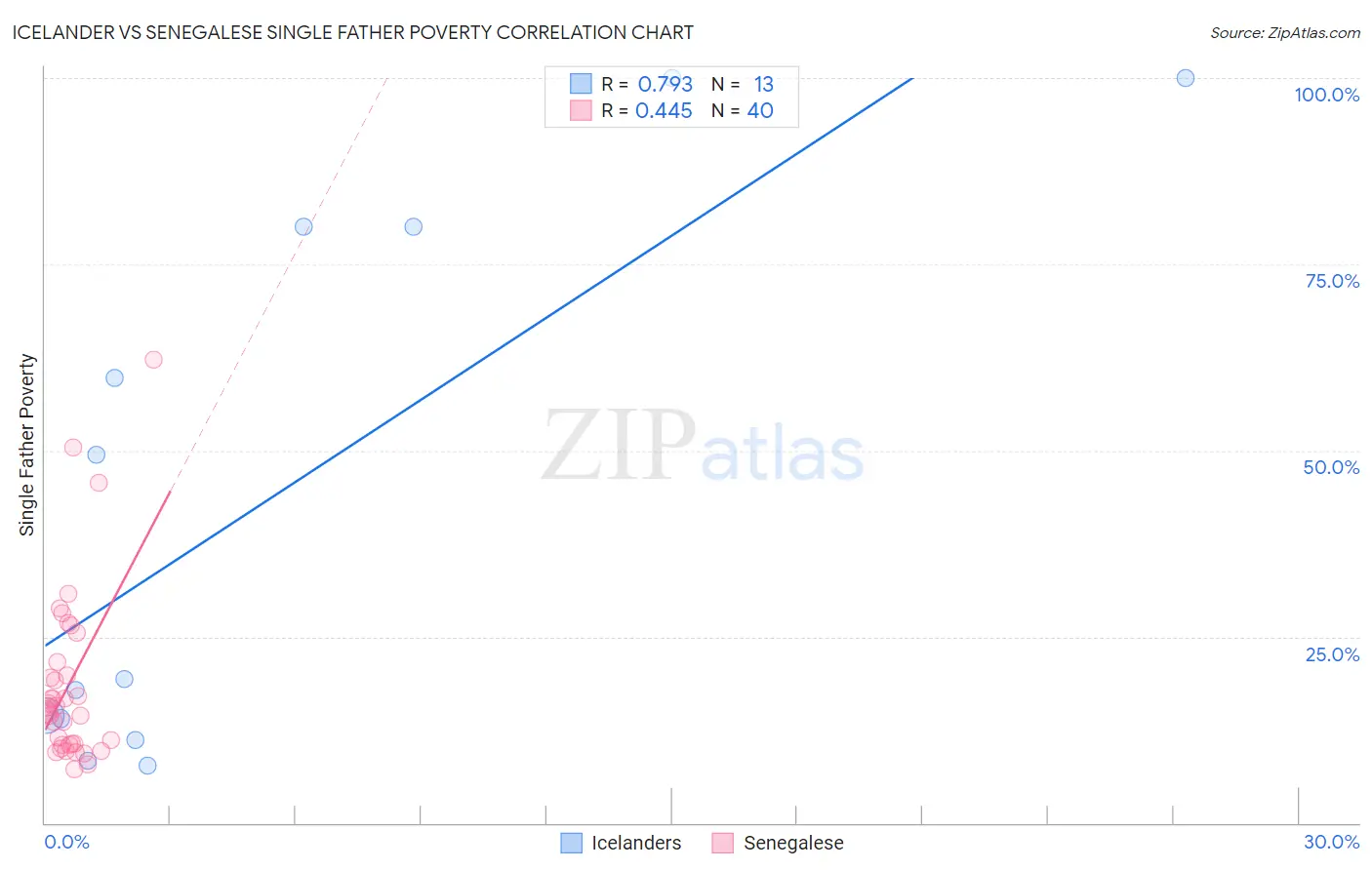 Icelander vs Senegalese Single Father Poverty