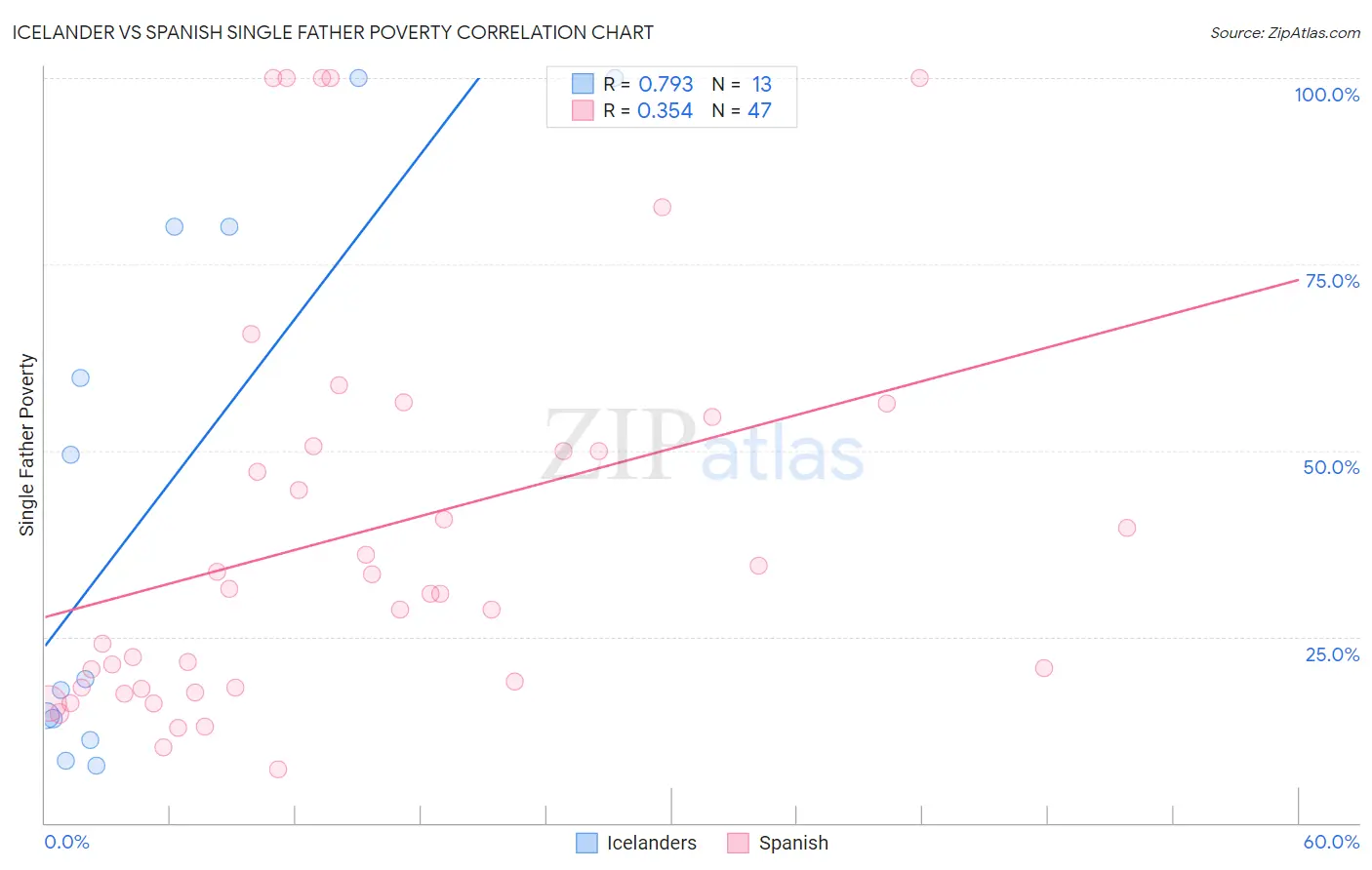 Icelander vs Spanish Single Father Poverty