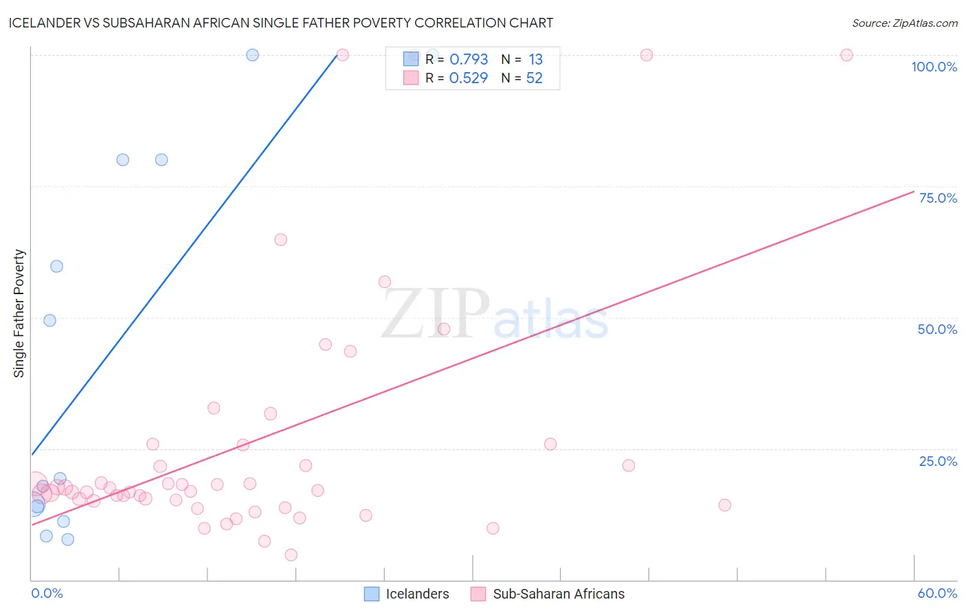 Icelander vs Subsaharan African Single Father Poverty