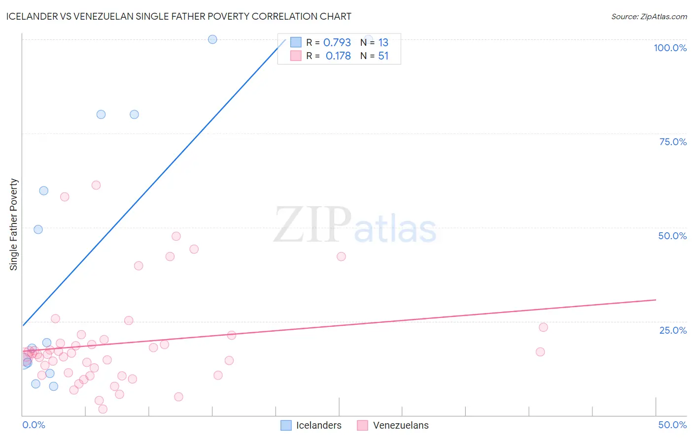 Icelander vs Venezuelan Single Father Poverty