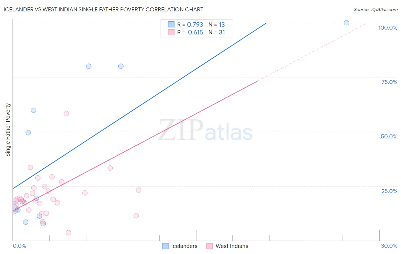 Icelander vs West Indian Single Father Poverty