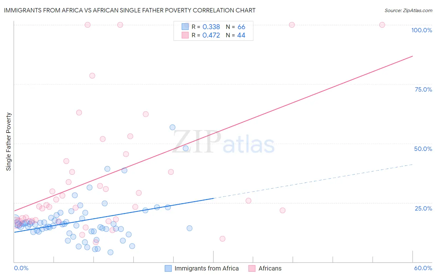 Immigrants from Africa vs African Single Father Poverty