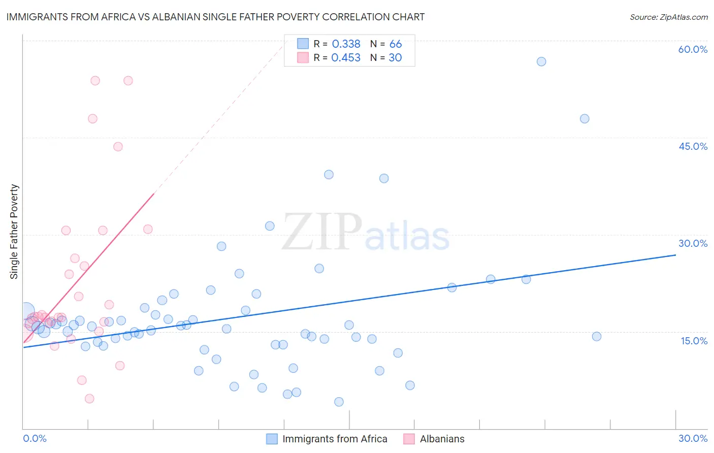 Immigrants from Africa vs Albanian Single Father Poverty