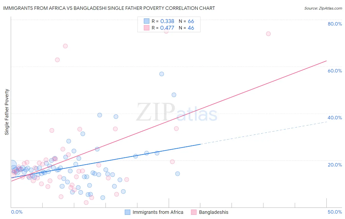 Immigrants from Africa vs Bangladeshi Single Father Poverty