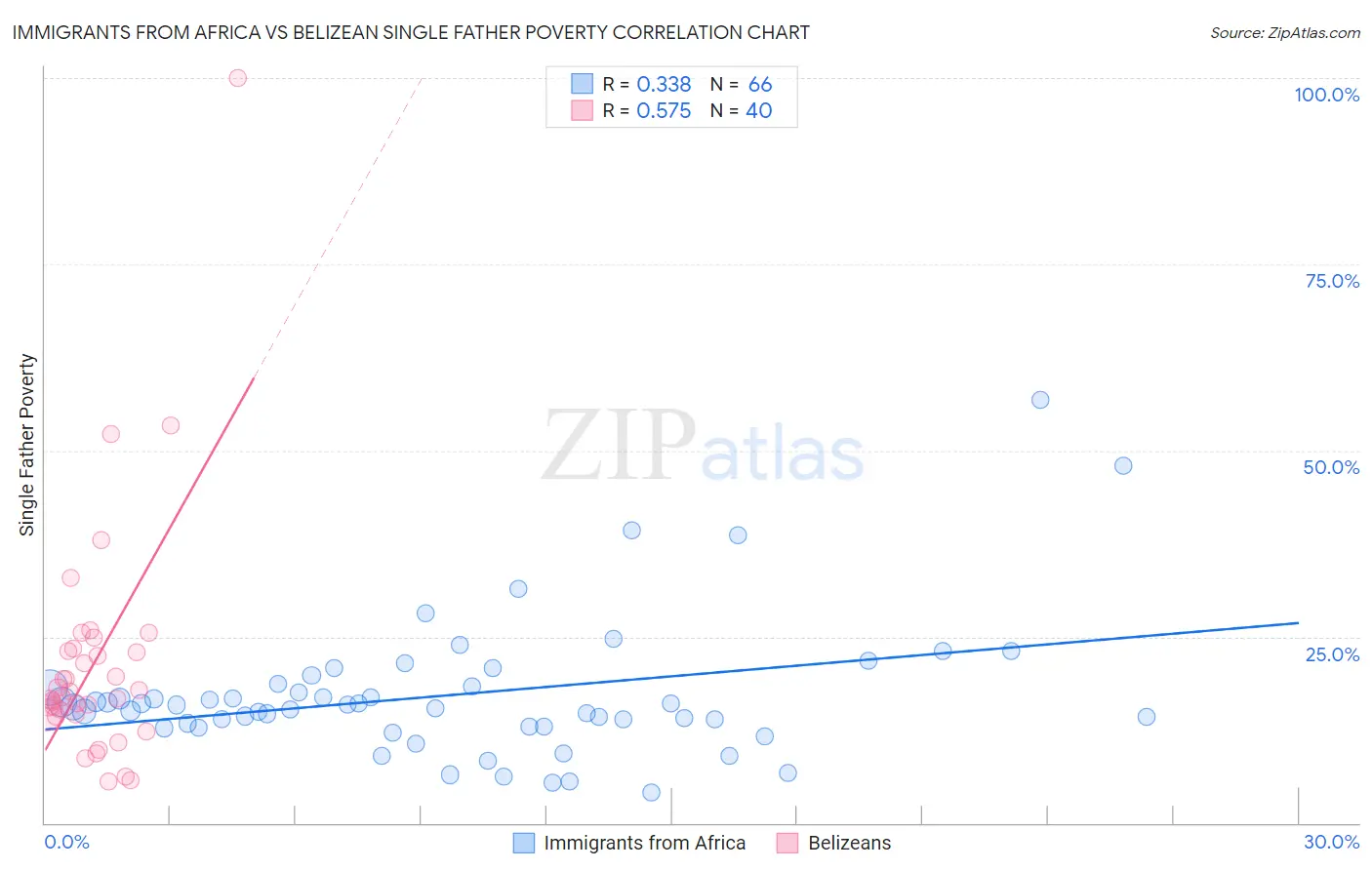 Immigrants from Africa vs Belizean Single Father Poverty