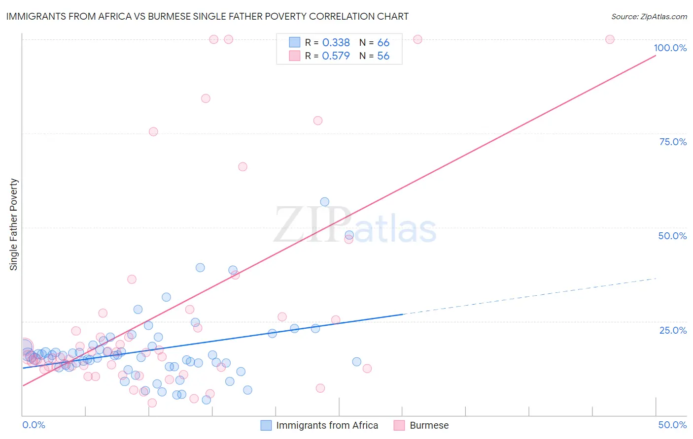 Immigrants from Africa vs Burmese Single Father Poverty