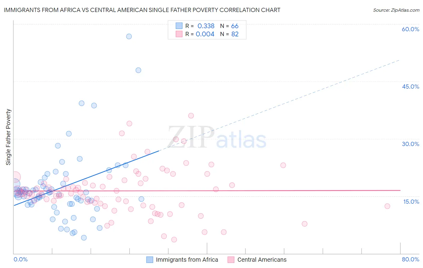 Immigrants from Africa vs Central American Single Father Poverty