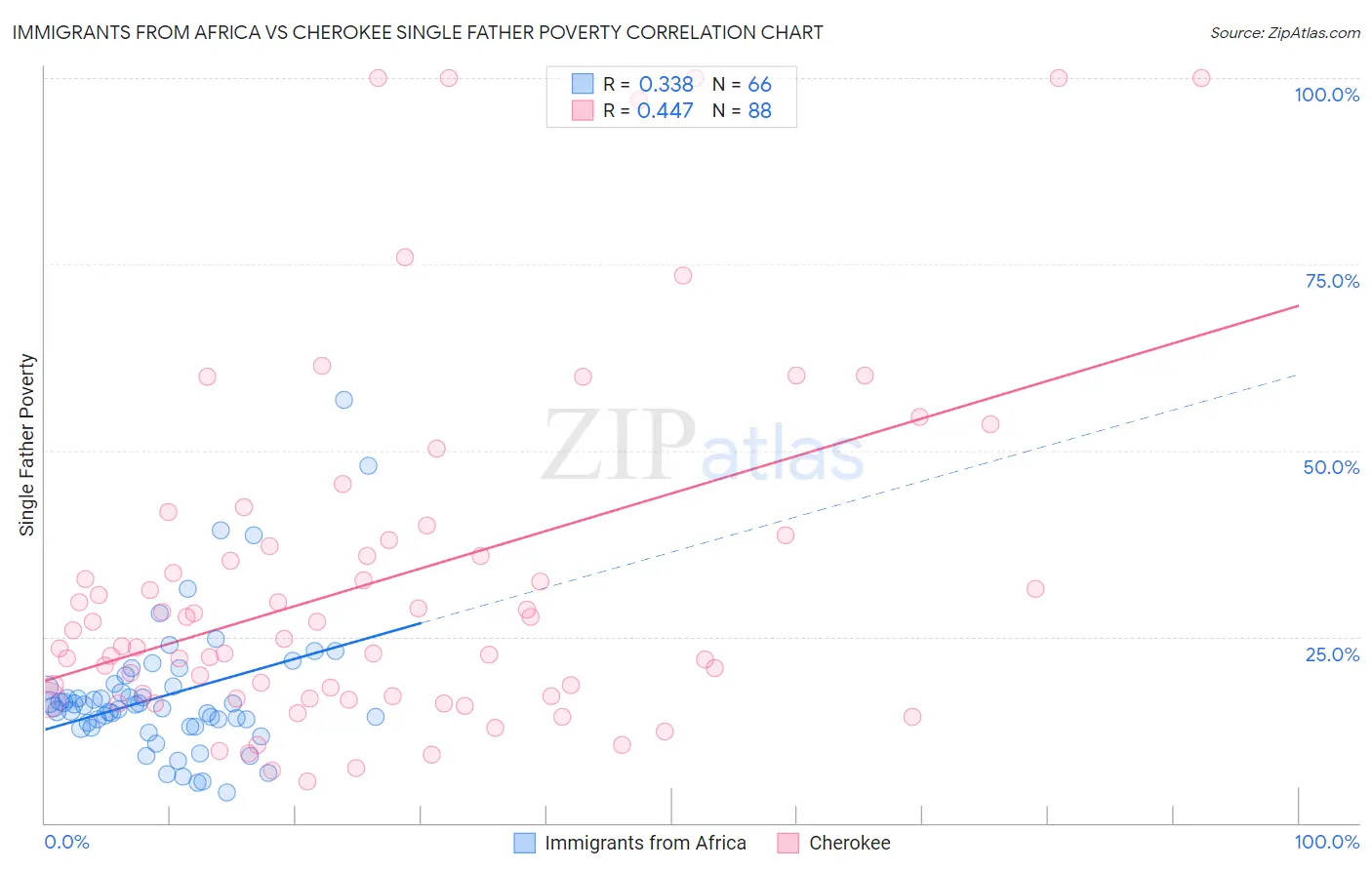 Immigrants from Africa vs Cherokee Single Father Poverty