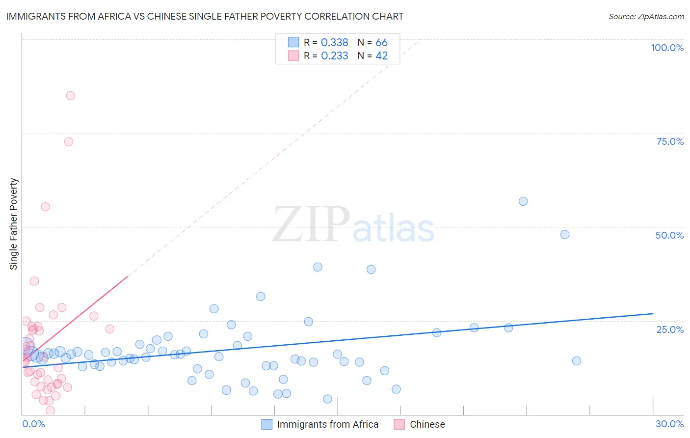 Immigrants from Africa vs Chinese Single Father Poverty