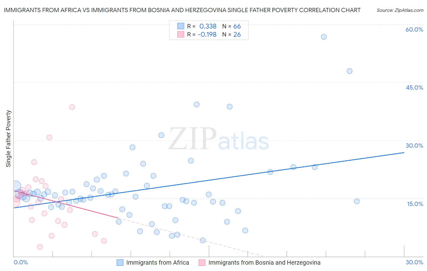 Immigrants from Africa vs Immigrants from Bosnia and Herzegovina Single Father Poverty