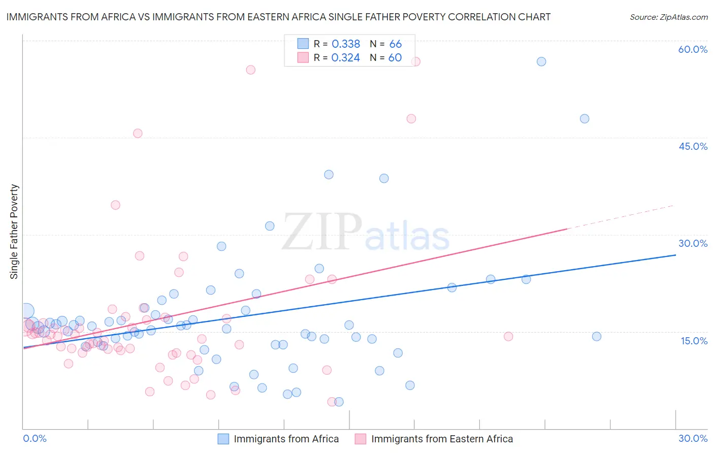 Immigrants from Africa vs Immigrants from Eastern Africa Single Father Poverty