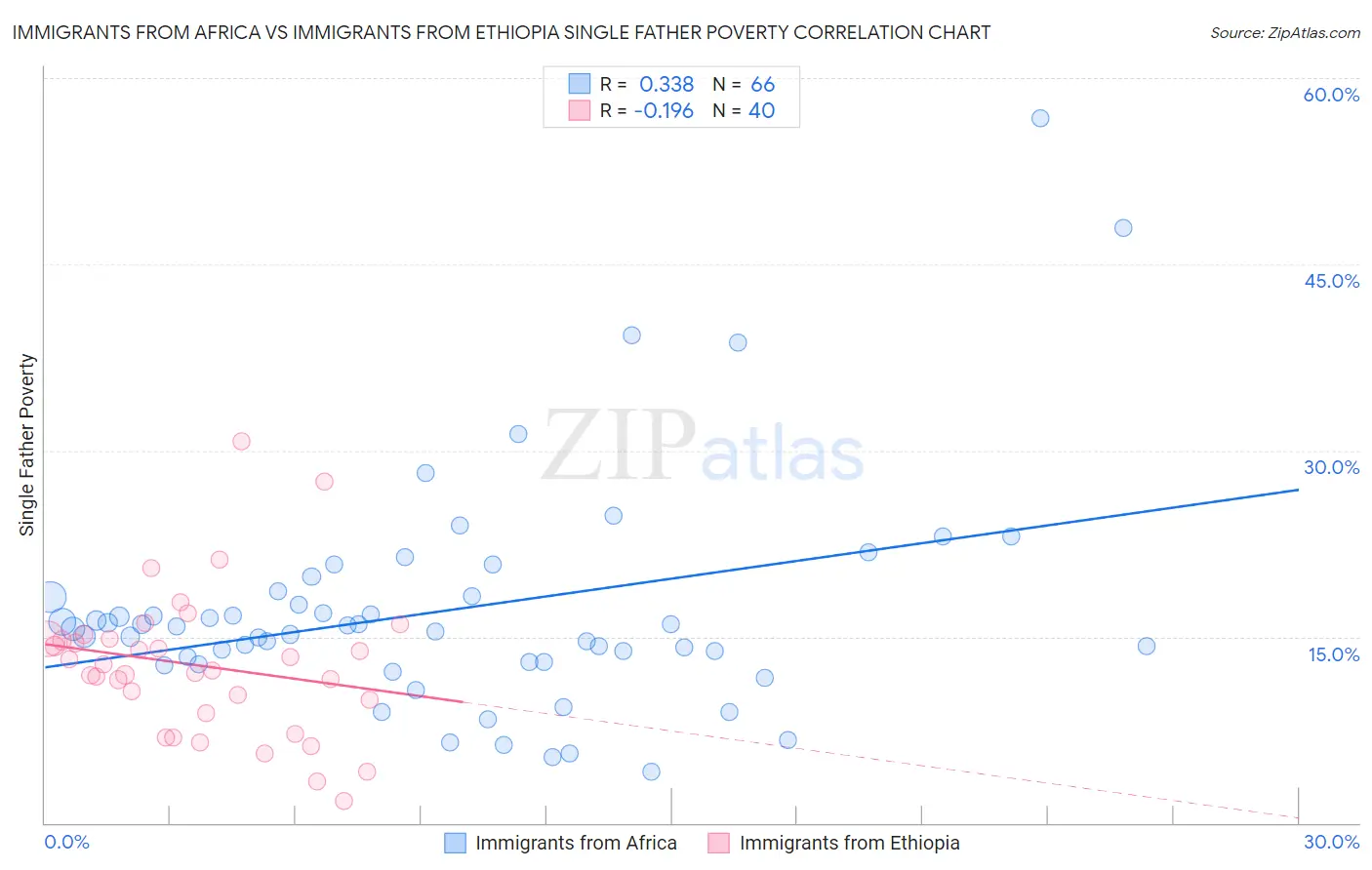 Immigrants from Africa vs Immigrants from Ethiopia Single Father Poverty