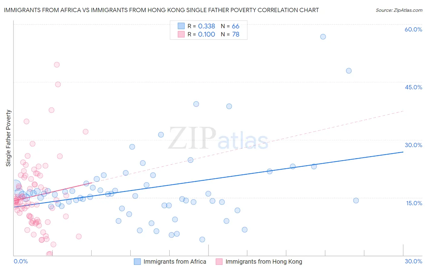 Immigrants from Africa vs Immigrants from Hong Kong Single Father Poverty