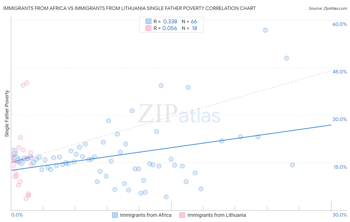 Immigrants from Africa vs Immigrants from Lithuania Single Father Poverty