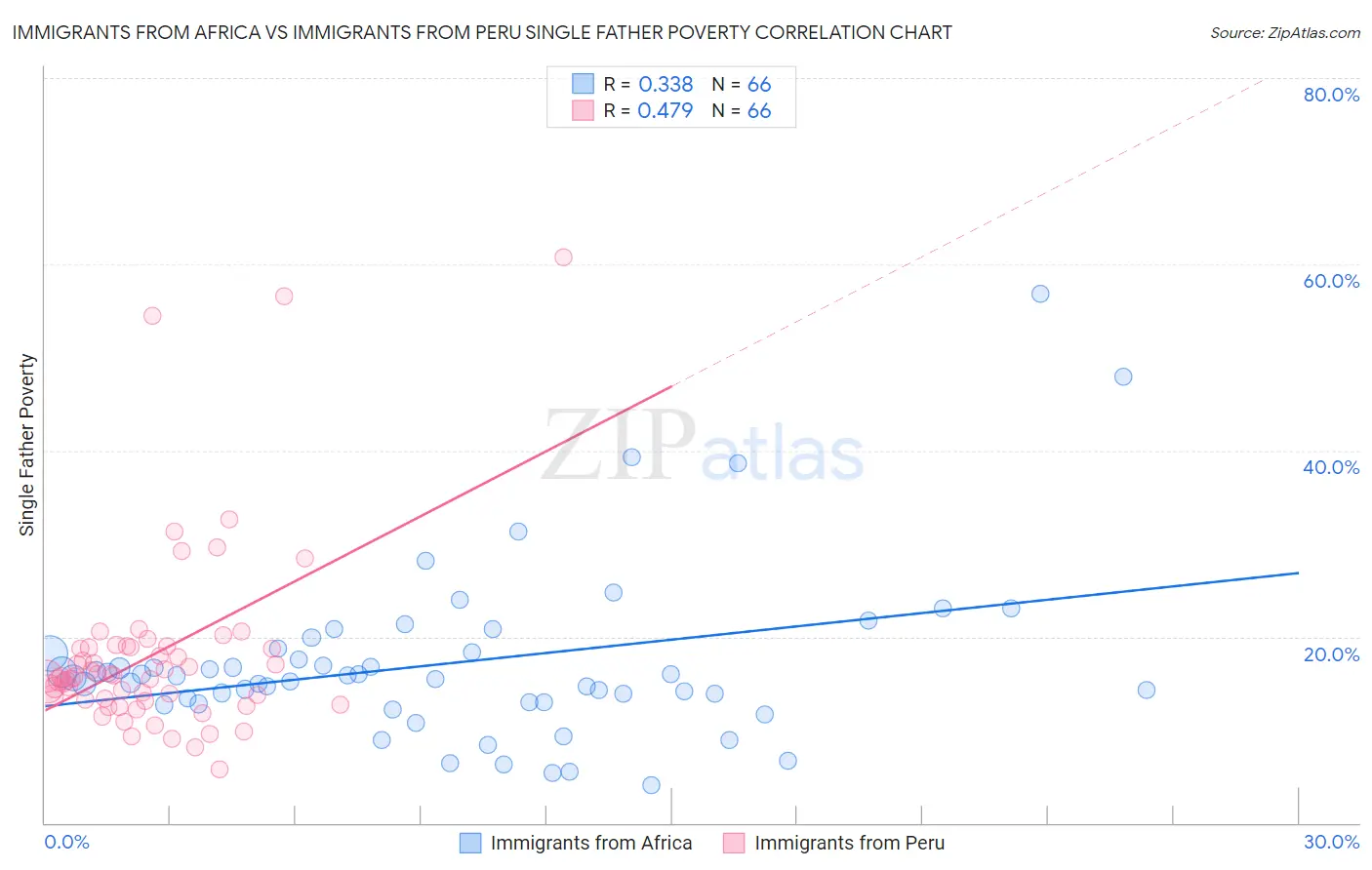 Immigrants from Africa vs Immigrants from Peru Single Father Poverty