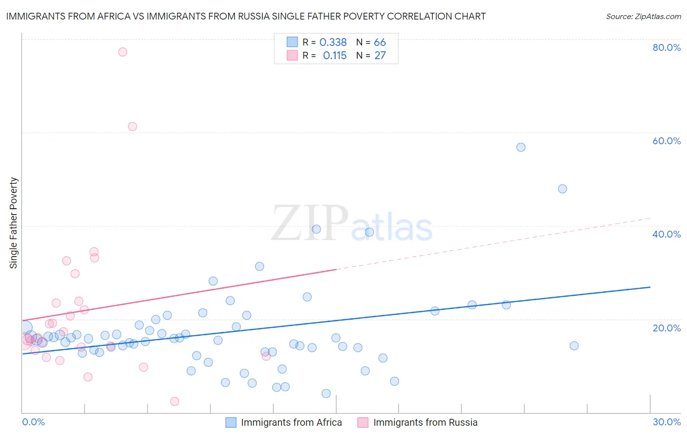 Immigrants from Africa vs Immigrants from Russia Single Father Poverty