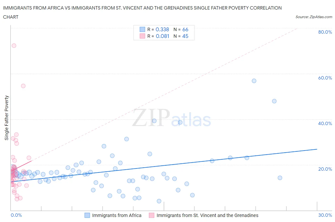 Immigrants from Africa vs Immigrants from St. Vincent and the Grenadines Single Father Poverty