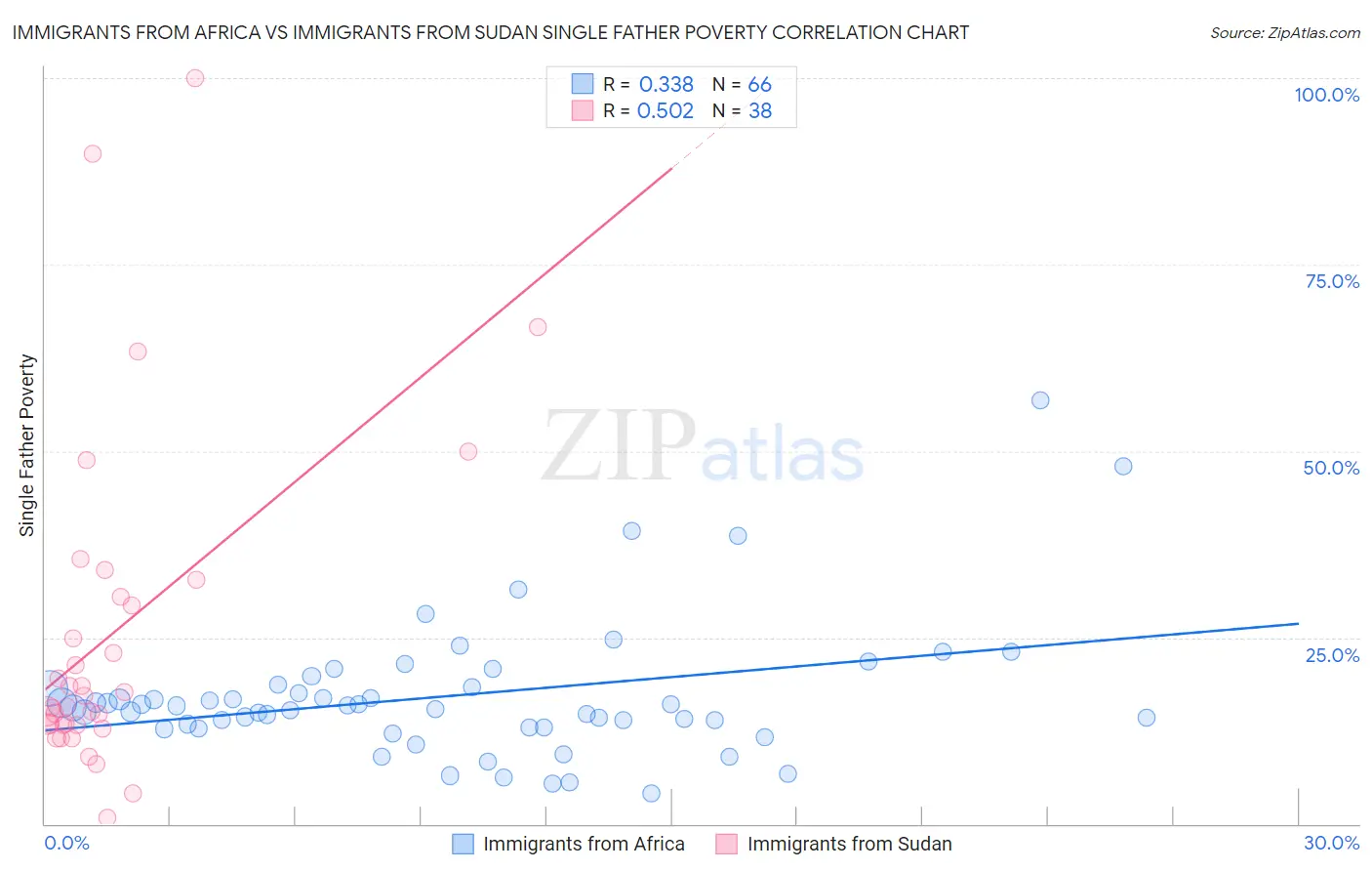 Immigrants from Africa vs Immigrants from Sudan Single Father Poverty