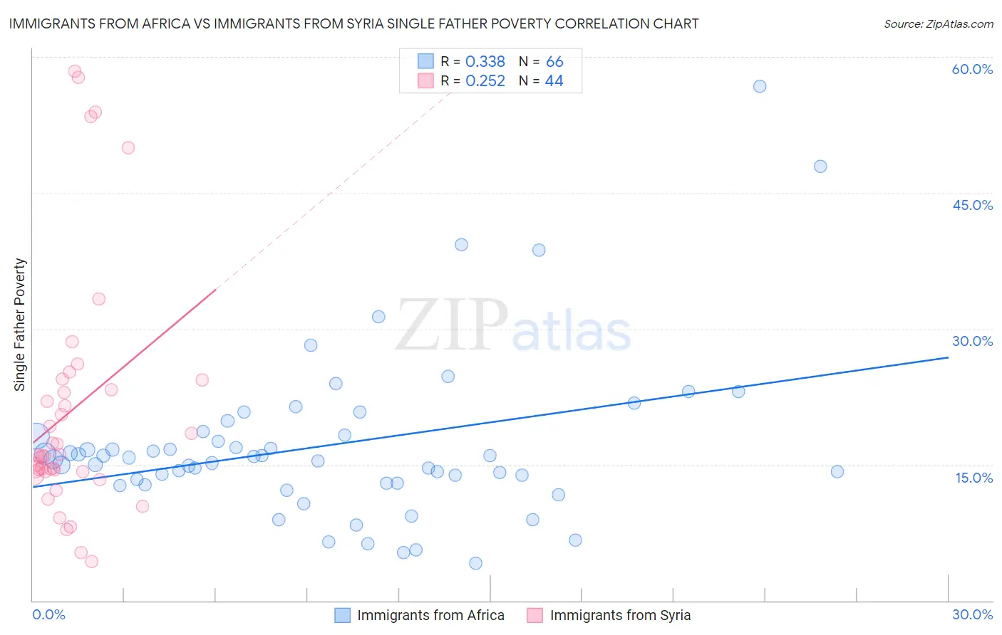 Immigrants from Africa vs Immigrants from Syria Single Father Poverty