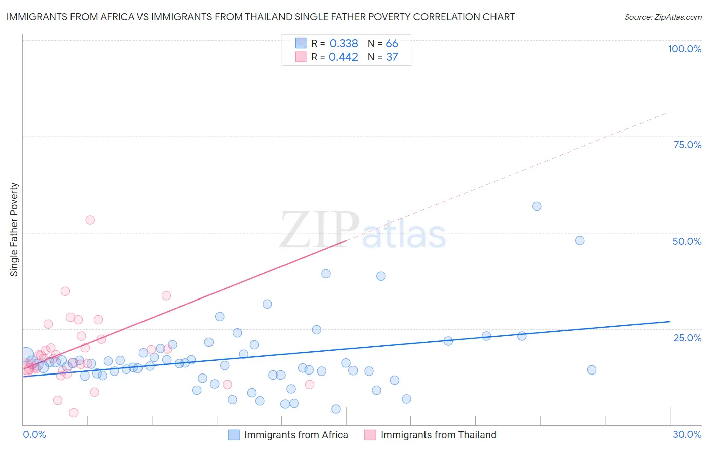 Immigrants from Africa vs Immigrants from Thailand Single Father Poverty