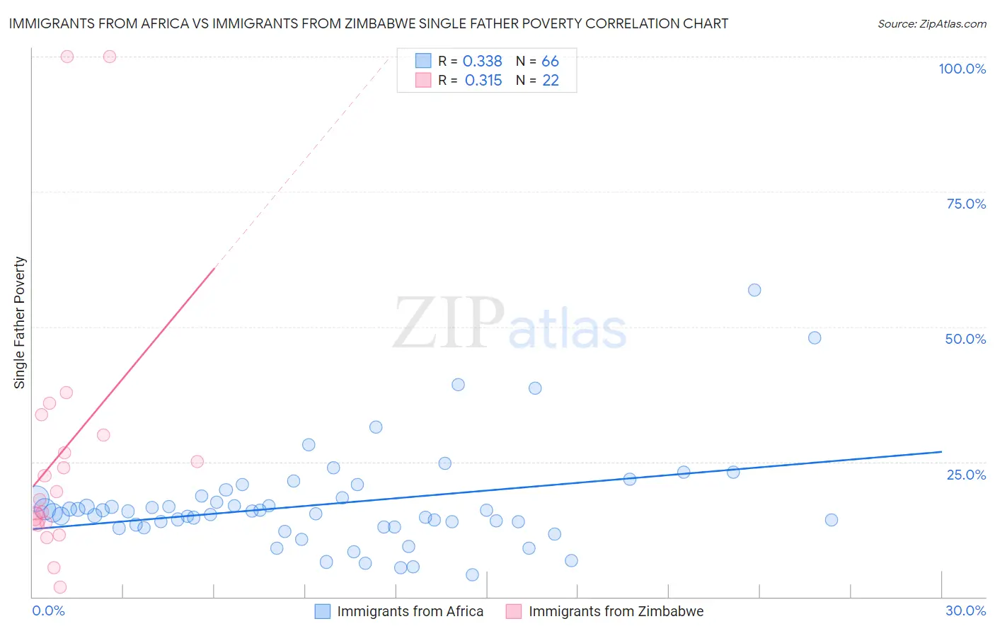 Immigrants from Africa vs Immigrants from Zimbabwe Single Father Poverty