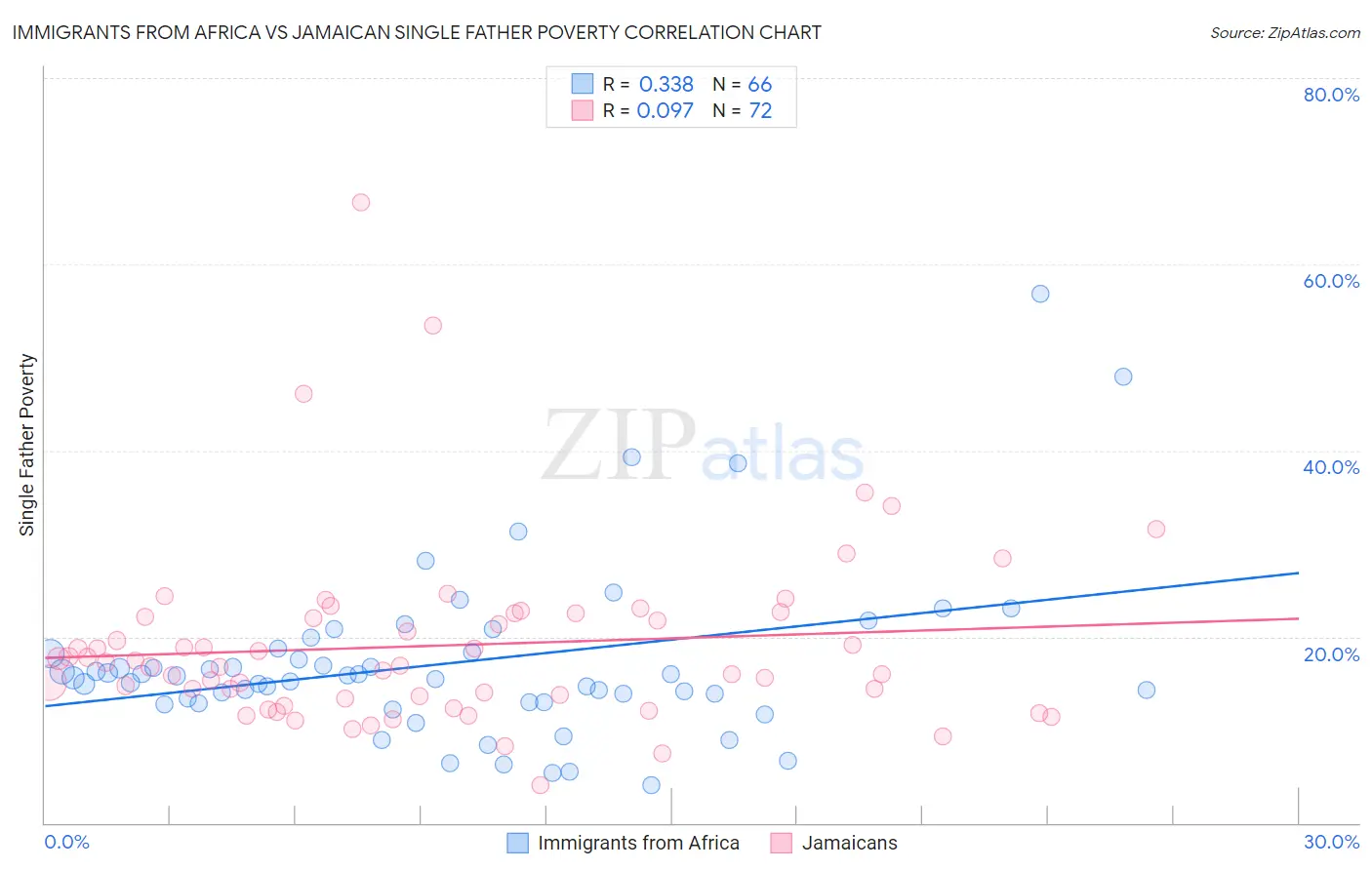 Immigrants from Africa vs Jamaican Single Father Poverty