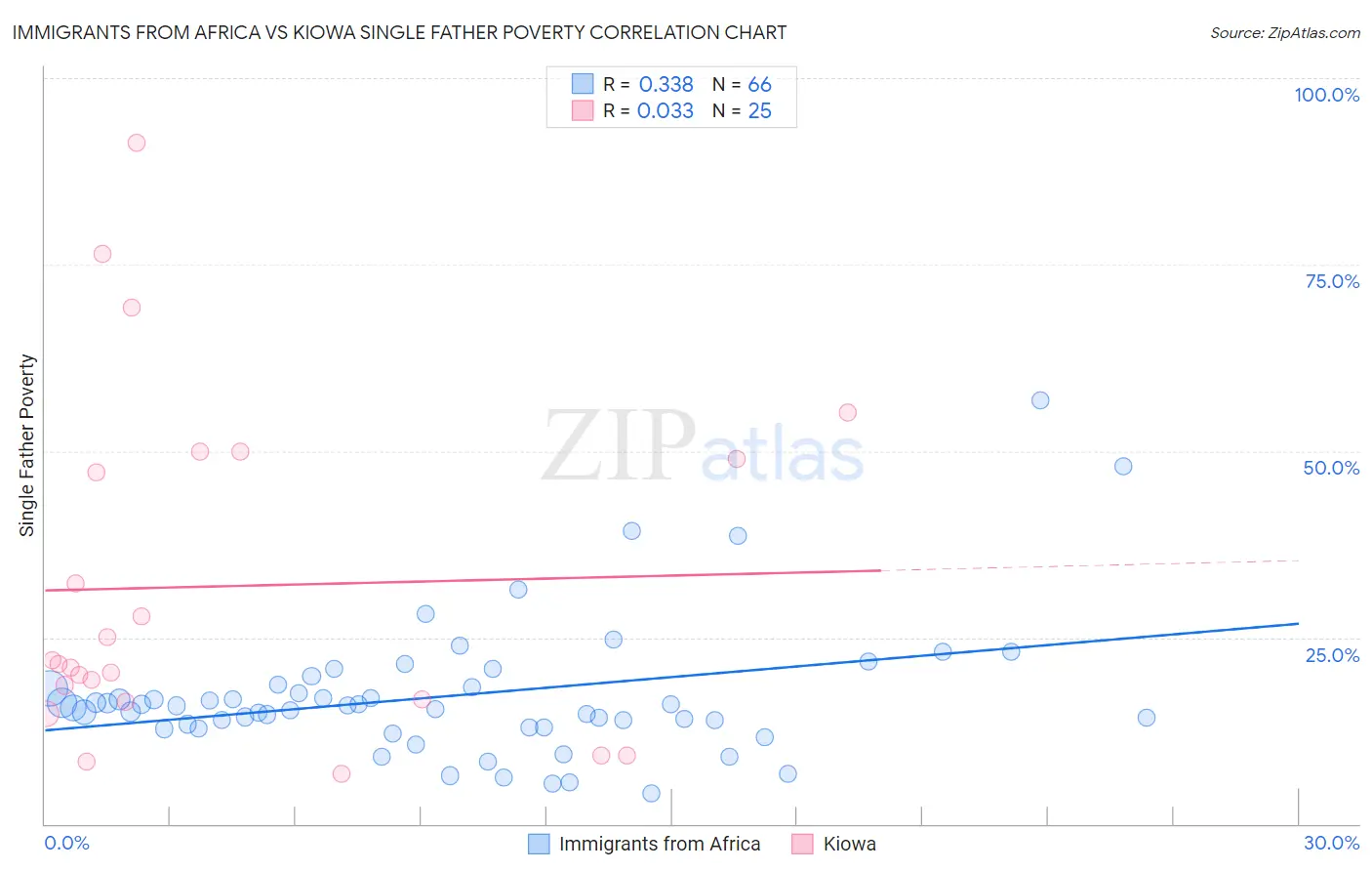 Immigrants from Africa vs Kiowa Single Father Poverty