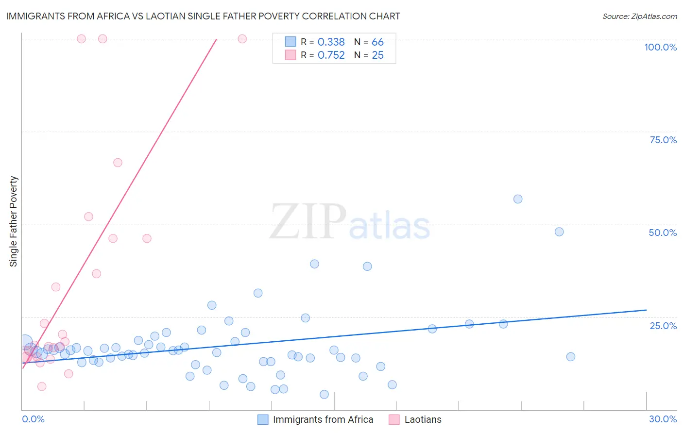 Immigrants from Africa vs Laotian Single Father Poverty
