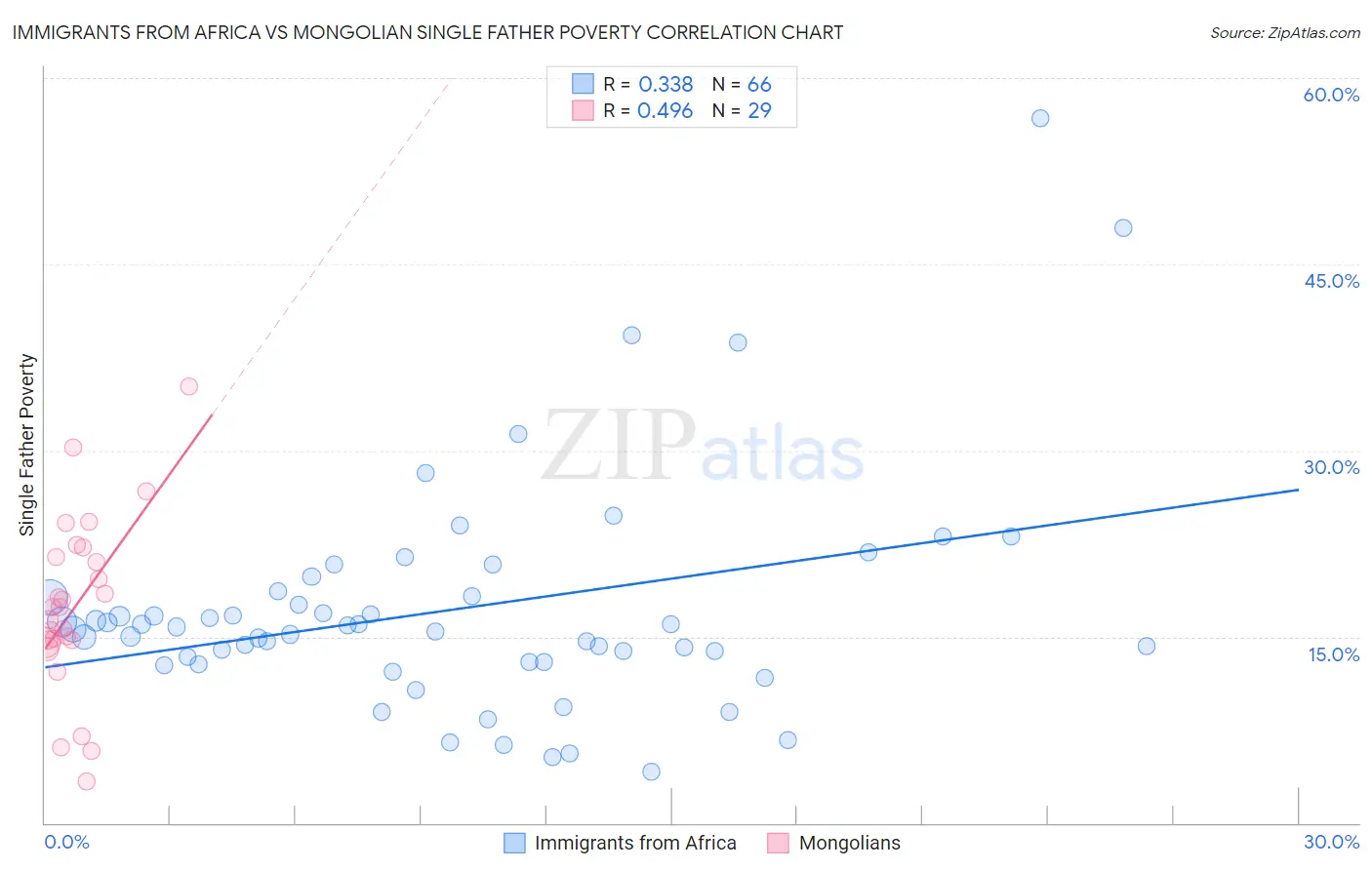 Immigrants from Africa vs Mongolian Single Father Poverty