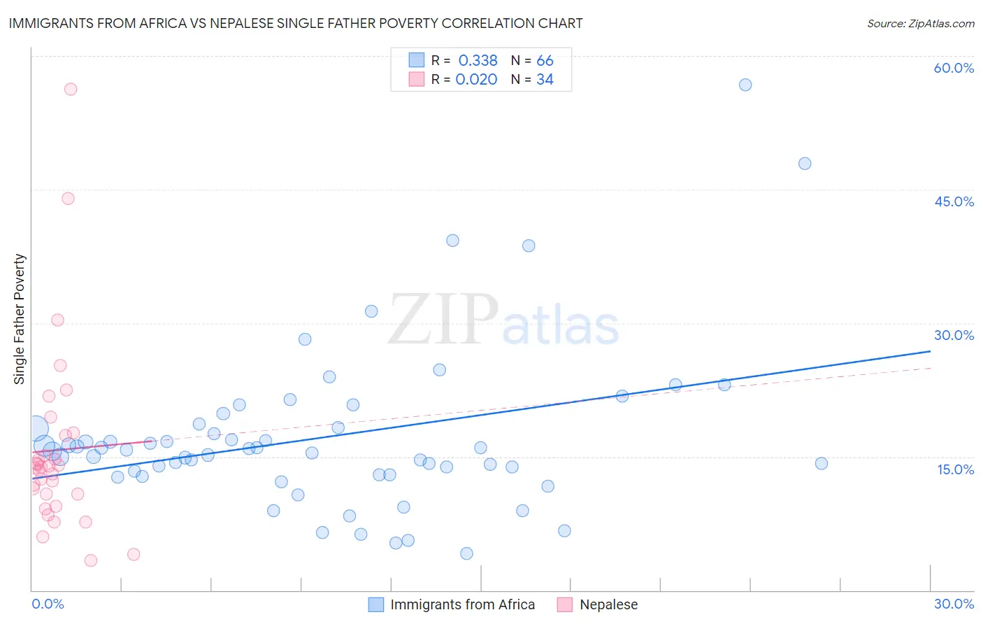 Immigrants from Africa vs Nepalese Single Father Poverty