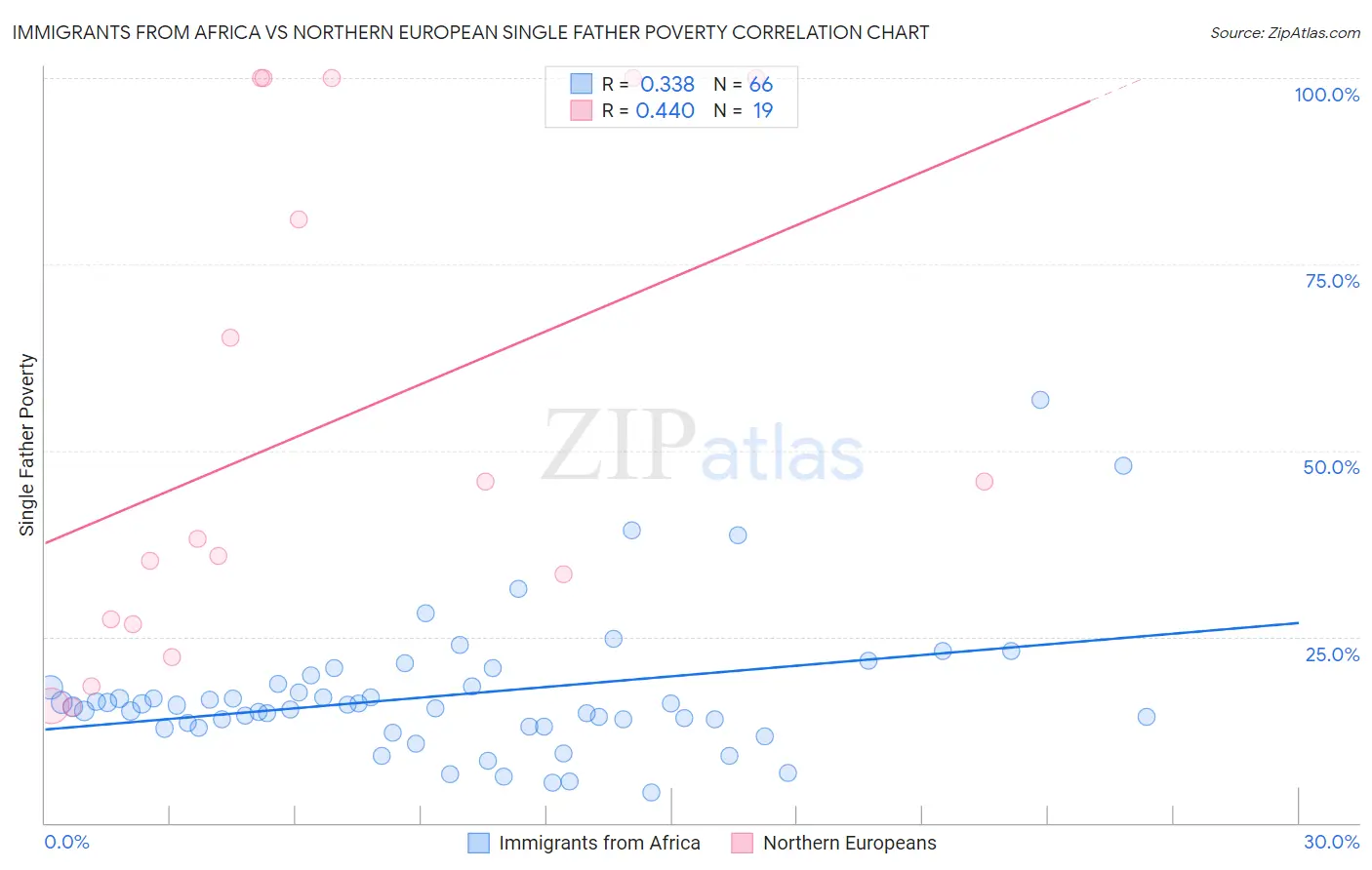 Immigrants from Africa vs Northern European Single Father Poverty