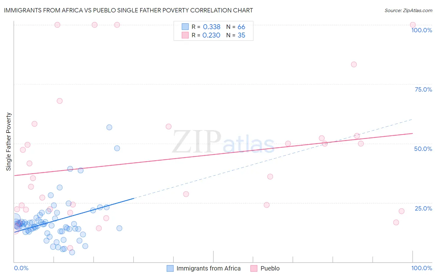 Immigrants from Africa vs Pueblo Single Father Poverty