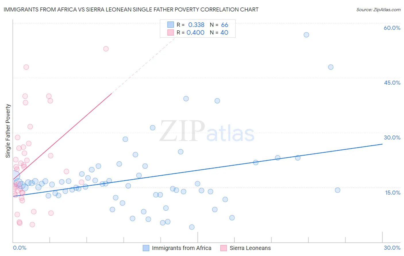 Immigrants from Africa vs Sierra Leonean Single Father Poverty